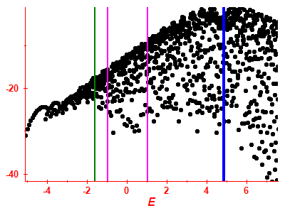 Strength function log